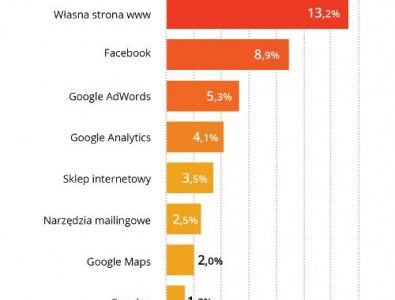 Słabe wykorzystanie narzędzi e-marketingowych przez małe firmy