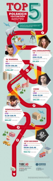 YouTube’rzy w mediach: króluje Chodakowska BIZNES, Media i PR - Tysiące subskrybentów, odsłon oraz materiały warte miliony złotych. Na temat 25 najpopularniejszych polskich vlogerów w ubiegłym roku opublikowano prawie 20 tys. informacji - wynika z raportu przygotowanego przez „PRESS-SERVICE Monitoring Mediów”.