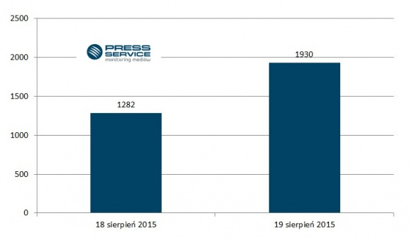 Żytnia Ekstra popłynęła w mediach BIZNES, Media i PR - „PRESS-SERVICE Monitoring Mediów” podsumował oddźwięk zdarzenia w mediach.