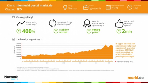 Jak zwiększyć o 400% ruch w serwisie ogłoszeniowym? BIZNES, Media i PR - Agencja Bluerank od 6 lat realizuje projekt SEO dla markt.de. Dzięki długofalowej współpracy serwis obecnie znajduje się w TOP3 największych niemieckich portali ogłoszeniowych.