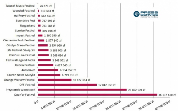 W mediach najgłośniej grają Woodstock, Open’er i OFF BIZNES, Media i PR - Letnie festiwale muzyczne to świetna zabawa, a ze względu na dużą ich popularność także doskonała okazja do promowania marek. W 2015 roku najwięcej zyskali sponsorzy Open’er Festival.