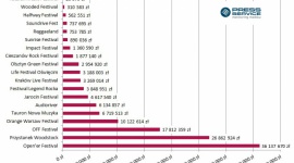 W mediach najgłośniej grają Woodstock, Open’er i OFF