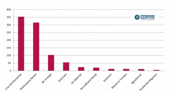 W mediach nastał Czas Gentlemanów BIZNES, Media i PR - Z najnowszego raportu „PRESS-SERVICE Monitoring Mediów” wynika, że najpopularniejszymi modowymi poradnikami dla panów w mediach są Czas Gentlemanów, Ekskluzywny Menel i Mr Vintage.