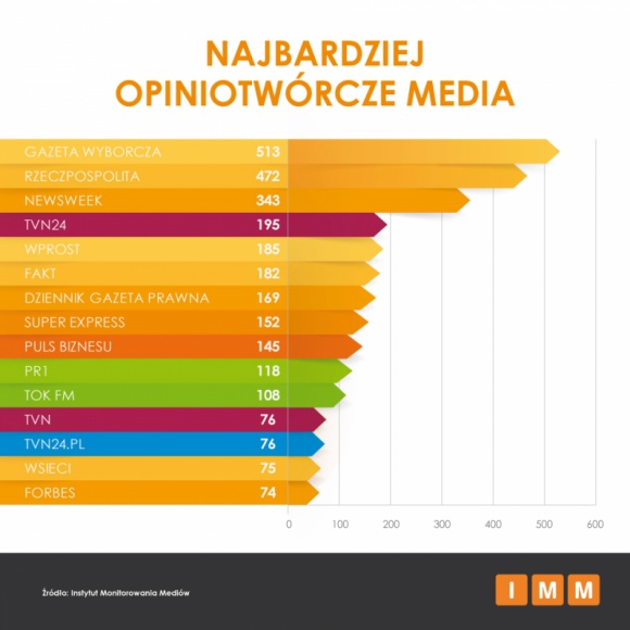 IMM: Najbardziej opiniotwórcze media w sierpniu. BIZNES, Media i PR - W sierpniu dominowały tematy polityczne związane ze zbliżającymi się wyborami parlamentarnymi. Na fotelu lidera rankingu „Najbardziej opiniotwórczych mediów” IMM znalazła się Gazeta Wyborcza, wyprzedzając dziennik Rzeczpospolita oraz tygodnik Newsweek.