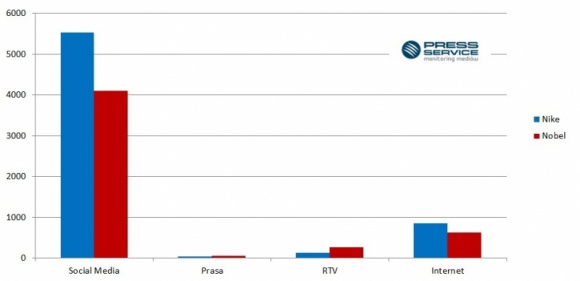 Polacy obstawili nagrodę dla Tokarczuk, Aleksijewicz sporym zaskoczeniem BIZNES, Media i PR - Ubiegły tydzień zdecydowanie należał do literatury oraz pisarek – Olgi Tokarczuk i Swietłany ‎Aleksijewicz‬. Polacy często dyskutowali o przyznanych nagrodach literackich oraz samych laureatkach.