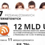 Analiza stron internetowych światowych marek