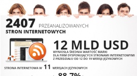 Analiza stron internetowych światowych marek
