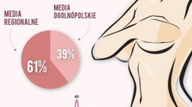 Media promują profilaktykę raka piersi BIZNES, Media i PR - Rocznie z powodu raka piersi umiera w Polsce ponad pięć tysięcy kobiet*. Dyskusja na ten temat nie ustaje – także w mediach. Tabu przełamała już 2 lata temu Angelina Jolie, która poddała się prewencyjnej, podwójnej mastektomii.