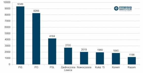 200 proc. normy – media o polityce BIZNES, Media i PR - Liczba publikacji na temat wydarzeń politycznych osiągnęła rekordowy wynik – 31,5 tys. materiałów. To wzrost o prawie 100 proc. w stosunku do ubiegłego miesiąca – wynika z raportu „PRESS-SERVICE Monitoring Mediów”.