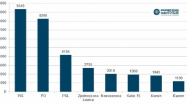 200 proc. normy – media o polityce