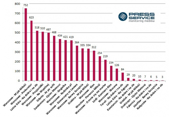 Z serialami im do twarzy BIZNES, Media i PR - Szósta analiza medialności miast występujących w serialach TV, po raz kolejny wykazała największą popularność Warszawy. W pierwszej dziesiątce znalazły się także miasta, w których toczyła się akcja 3 nowości: „Aż po sufit”, „Singielka” i „Dziewczyny ze Lwowa”.