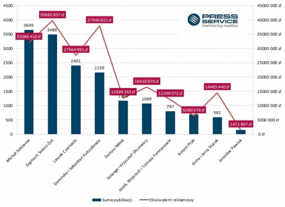Milionerzy w mediach BIZNES, Media i PR - O 190 mln zł uszczupliłby się majątek 10 najbogatszych Polaków, gdyby musieli wydać na promocję tyle, ile warte były informacje opublikowane na ich temat.