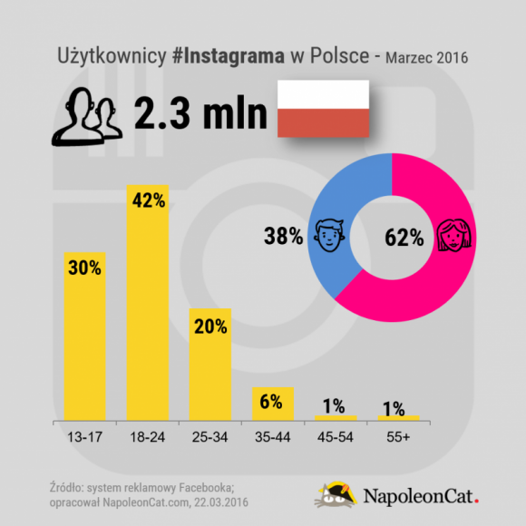 Instagram – ostatnie zmiany i prognozy BIZNES, Media i PR - Instagram bardzo szybko zyskuje na popularności, co potwierdza ciągle wzrastająca liczba jego użytkowników. Jednocześnie coraz wyraźniej rysuje się potencjał sprzedażowy tej platformy, która od pewnego czasu zaskakuje także ilością zmian. Jaka przyszłość go czeka?