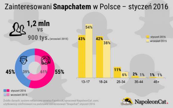 Snapchat w Polsce – Styczeń 2016 BIZNES, Media i PR - Popularność Snapchata cały czas rośnie, a wraz z jej wzrostem, nasila się również zainteresowanie aplikacją wśród reklamodawców i marek.