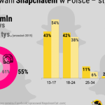 Snapchat w Polsce – Styczeń 2016
