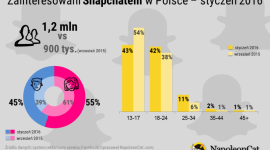 Snapchat w Polsce – Styczeń 2016
