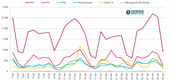 Zamieszanie medialne wokół PiS trwa BIZNES, Media i PR - Prawo i Sprawiedliwość znalazło się kolejny raz na czele rankingu najbardziej medialnych partii politycznych w Polsce – wynika z badania „Scena Polityczna” przygotowanego przez „PRESS-SERVICE Monitoring Mediów”.