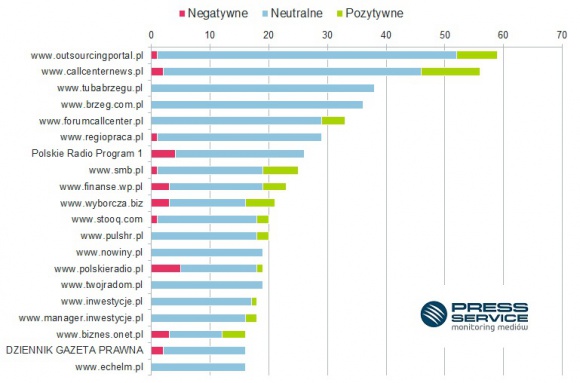 Branża call center walczy o wizerunek zawodu telemarketera BIZNES, Media i PR - Media specjalistyczne i branżowe są przychylniejsze telemarketerom niż źródła ogólnoinformacyjne czy blogi – wynika z analizy medialnej branży call center i telemarketingu, przygotowanej przez „PRESS-SERVICE Monitoring Mediów”.