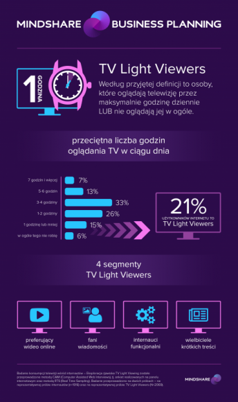 Mindshare Polska: TV Light Viewers pod lupą BIZNES, Media i PR - Zjawisko TV Light Viewing oraz jego wpływ na planowanie komunikacji prezentuje Mindshare Polska w swoim najnowszym badaniu.
