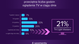 Mindshare Polska: TV Light Viewers pod lupą