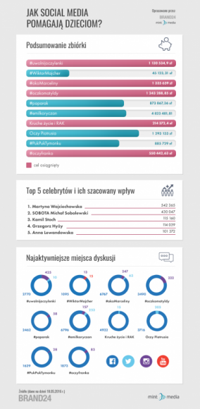 Jak social media pomagają dzieciom? Infografika Brand24 i Mint Media BIZNES, Media i PR - Z okazji Dnia Dziecka – Brand24 i agencja interaktywna Mint Media – przygotowały infografikę obrazującą, jak wygląda pomaganie społecznościowe w Polsce.