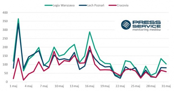 Ekstraklasa i Euro 2016 podzieliły się medialnością BIZNES, Media i PR - W połowie maja poznaliśmy piłkarskiego Mistrza Polski. Ligowcy zakończyli rozgrywki i media zdominowane zostały doniesieniami związanymi z Euro 2016. Nie oznacza to jednak, że o klubach Ekstraklasy i 1. ligi nie pisano wcale. A o którym najczęściej?