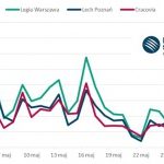 Ekstraklasa i Euro 2016 podzieliły się medialnością