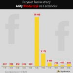 Jak sukces Anity Włodarczyk w Rio wpłynął na jej popularność na Facebooku?