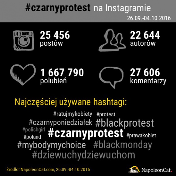 #CzarnyProtest przeszedł przez media społecznościowe BIZNES, Media i PR - Poniedziałek 3 października minął w całej Polsce pod hasłem #CzarnyProtest. NapoleonCat.com przeprowadził krótką analizę przebiegu protestu na Facebooku oraz Instagramie. Obejmuje ona okres od 26 września do 4 października.
