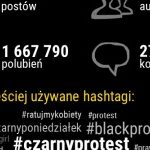 #CzarnyProtest przeszedł przez media społecznościowe