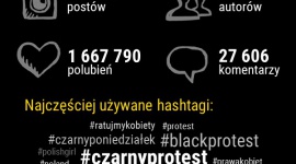 #CzarnyProtest przeszedł przez media społecznościowe