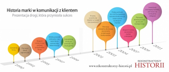 Wieloletnia historia firmy to potężne narzędzie marketingowe BIZNES, Media i PR - Długi okres działalności na rynku świadczy o powodzeniu oraz o skuteczności zarządzających biznesem. Rocznice okrągłe lub cząstkowe to znakomite okazje to zaprezentowania drogi, która pozwoliła osiągnąć dzisiejszą pozycję.