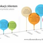 Wieloletnia historia firmy to potężne narzędzie marketingowe