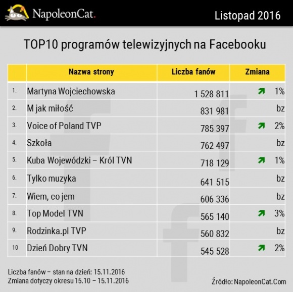 Top10 programów telewizyjnych na Facebooku BIZNES, Media i PR - Jesienne ramówki telewizyjne już dobrze za półmetkiem, a właściwie można pokusić się o stwierdzenie, że na ostatniej prostej. Które z programów telewizyjnych cieszą się największą popularnością na Facebooku? Odpowiedź w rankingu przygotowanym przez NapoleonCat.