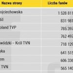 Top10 programów telewizyjnych na Facebooku