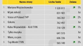 Top10 programów telewizyjnych na Facebooku