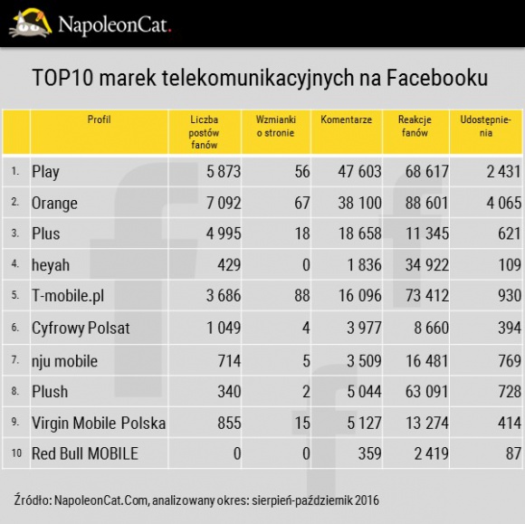 Play, Orange i Plus największymi markami telekomunikacyjnymi na Facebooku w Pols BIZNES, Media i PR - Telekomy słyną z prowadzenia działań komunikacyjnych i reklamowych na ogromną skalę, wykorzystując różnorodne narzędzia i kanały dotarcia, a w szczególności social media. NapoleonCat wziął pod lupę ich działania na Facebooku.