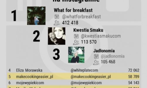 Inspiracje kulinarne w mediach społecznościowych