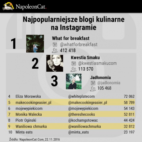 Inspiracje kulinarne w mediach społecznościowych