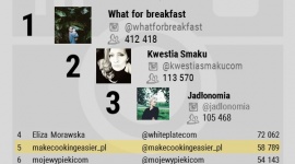 Inspiracje kulinarne w mediach społecznościowych BIZNES, Media i PR - Blogerzy, vlogerzy i marki do promocji swoich pomysłów kulinarnych świetnie wykorzystują media społecznościowe. NapoleonCat postanowił sprawdzić, które profile na Facebooku i Instagramie, które cieszą się największą popularnością.