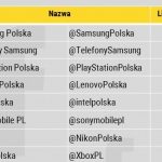 Najpopularniejsze marki elektroniczne na Facebooku w Polsce