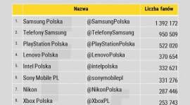 Najpopularniejsze marki elektroniczne na Facebooku w Polsce