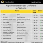 Najpopularniejsze perfumerie i drogerie na Facebooku
