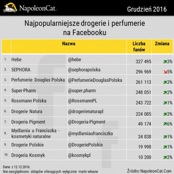 Najpopularniejsze perfumerie i drogerie na Facebooku