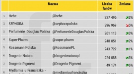 Najpopularniejsze perfumerie i drogerie na Facebooku BIZNES, Media i PR - Okres świąteczny, w którym tradycją stało się obdarowywanie bliskich prezentami, skłonił platformę NapoleonCat do analizy marek perfumerii i drogerii na Facebooku. Które z nich są najbardziej popularne w społecznościach? Odpowiedź znajduje się w rankingu.