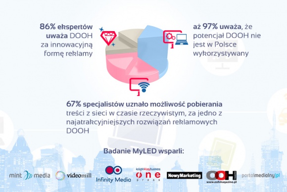 Premiera raportu MyLED z badań polskiego rynku reklamy DOOH BIZNES, Media i PR - W ciągu najbliższego miesiąca firma MyLED - działająca w sektorze cyfrowej reklamy zewnętrznej udostępni raport podsumowujący pierwsze badanie polskiego rynku reklamy DOOH, które prowadziła w drugiej połowie 2016 roku.