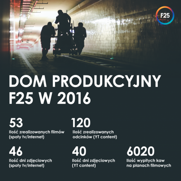 Rok z życia F25 – podsumowanie 2016 BIZNES, Media i PR - W branży produkcji filmowych wielkie wydarzenia i ważne decyzje podejmowane są niemal co chwilę. Równie istotna jak ich realizacja, jest także refleksja nad tym, co udało się zrobić, kiedy opadnie kurz. I oto my, robimy dzisiaj przerwę, parzymy kawę i podsumowujemy rok 2016.