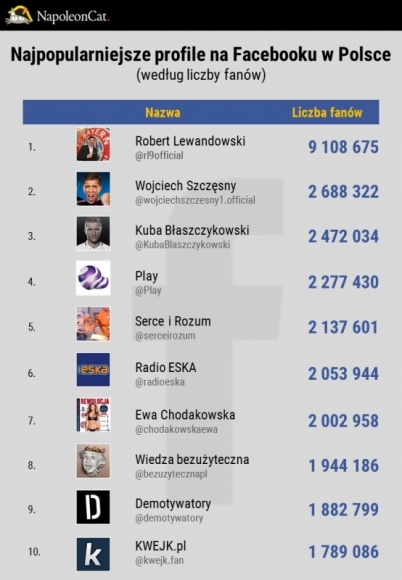 Najpopularniejsze profile w social media 2016 Facebook, Instagram, Twitter, Yout BIZNES, Media i PR - Styczeń już w pełni, więc to dobry czas na podsumowanie minionego roku w mediach społecznościowych. NapoleonCat postanowił sprawdzić, jakie profile cieszyły się największym zasięgiem na koniec 2016 roku.