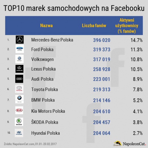 Audi najbardziej lubiane, Mercedes najbardziej angażuje BIZNES, Media i PR - Niemal wszystkie marki samochodowe dostępne na rynku polskim posiadają swoje konta na Facebooku. Które z nich zdobyły największą popularność, a które najbardziej angażują? Odpowiedź znajdziecie w najnowszym rankingu NapoleonCat.