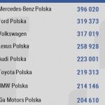 Audi najbardziej lubiane, Mercedes najbardziej angażuje